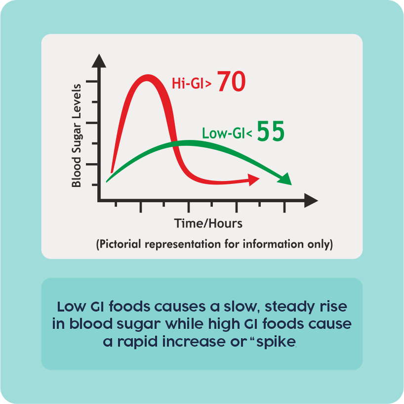 Low GI foods causes a slow, steady rise in blood sugar