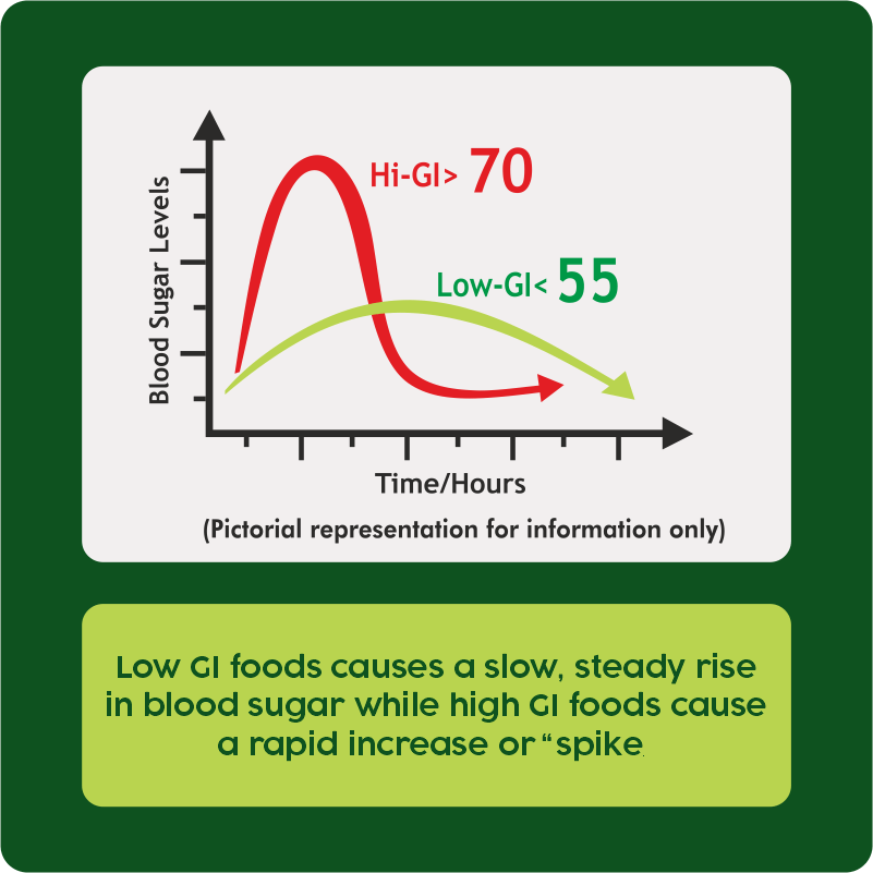 Low GI foods causes a slow, steady rise in blood sugar