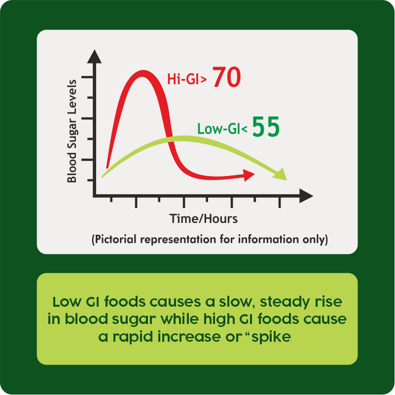 Low GI food causes a slow, steady rise in blood sugar