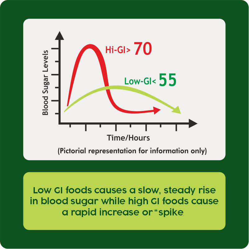 Low GI foods causes a slow, steady rise in blood sugar 