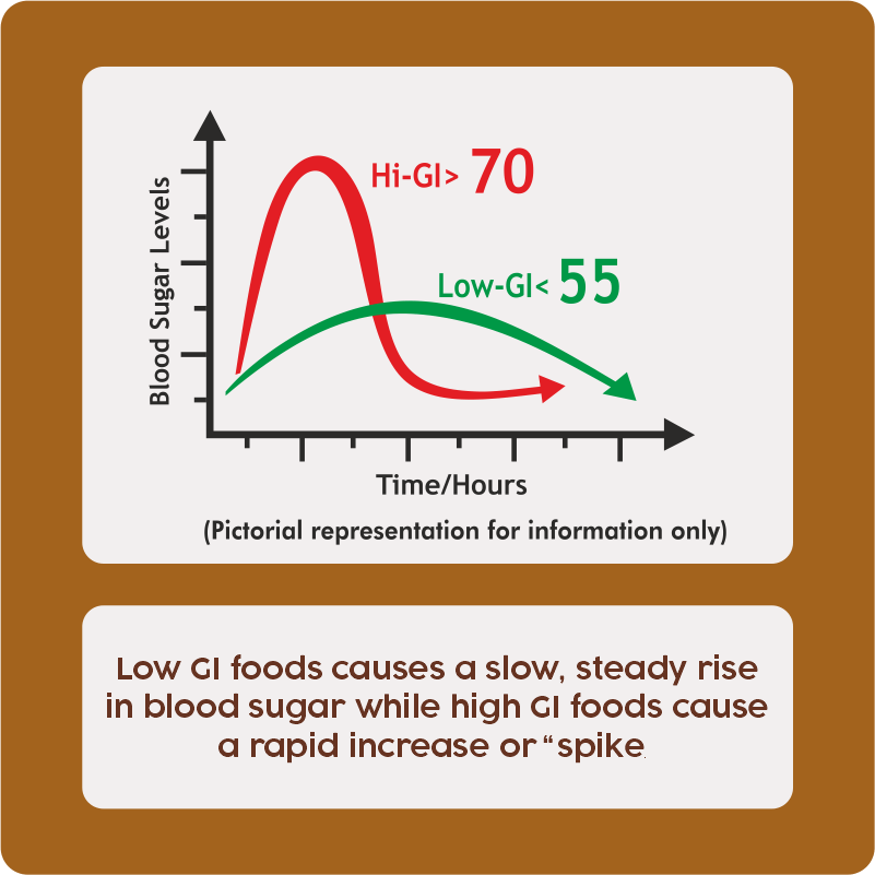 Low GI foods causes a slow, steady rise in blood sugar