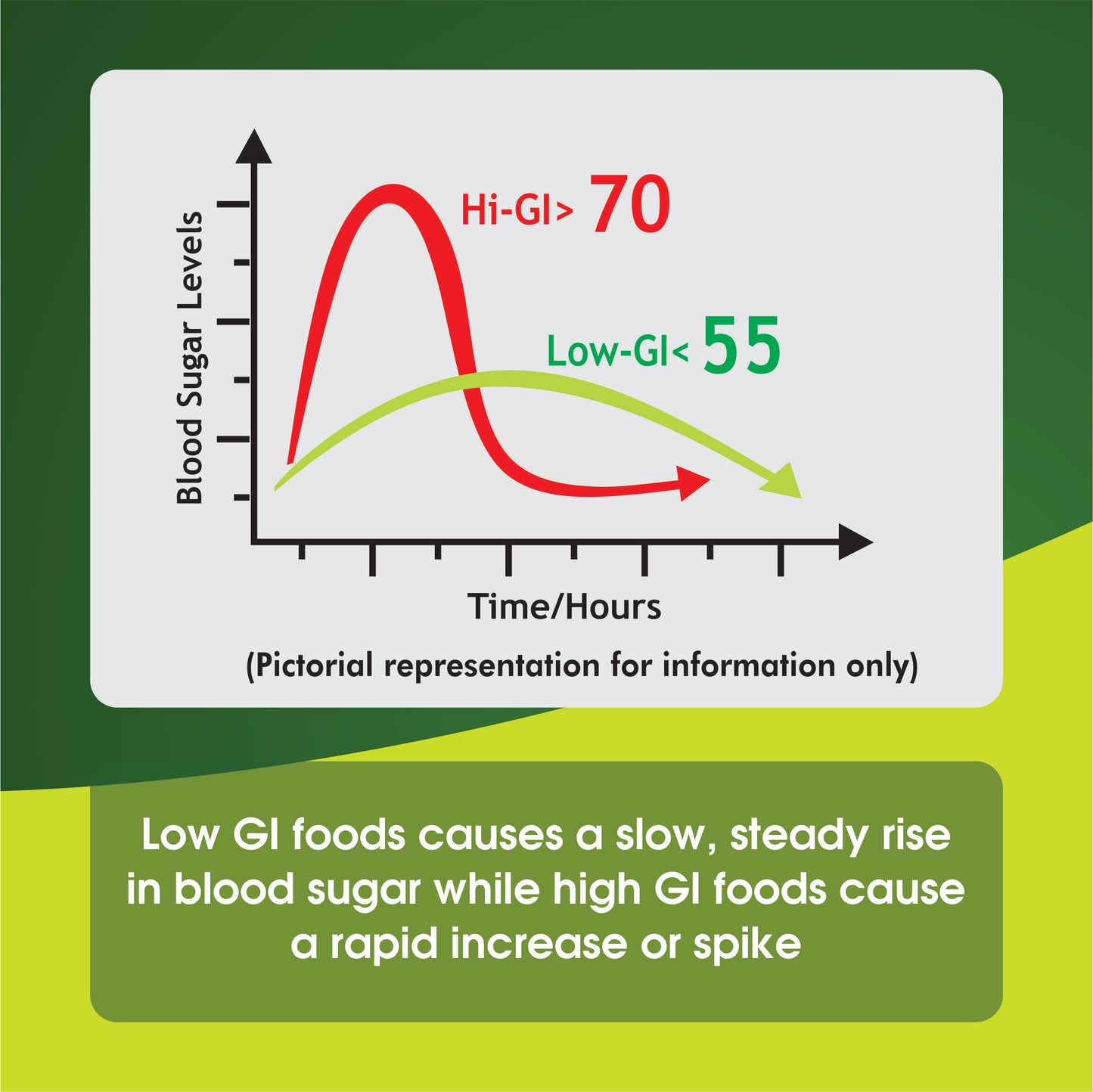Low GI foods causes a slow, steady rise in blood sugar 