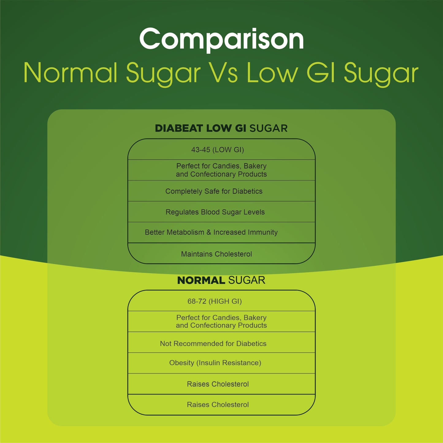 Normal sugar vs Low GI sugar